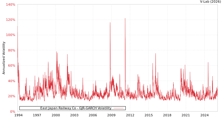 graph of East Japan Railway Co GJR-GARCH