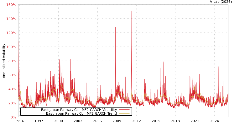 graph of East Japan Railway Co MF2-GARCH