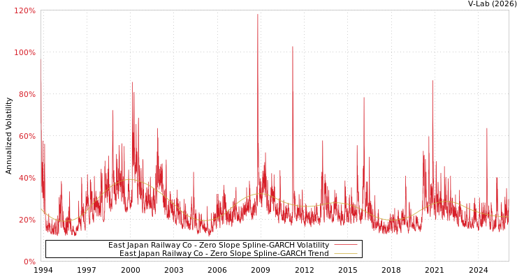 graph of East Japan Railway Co S0GARCH