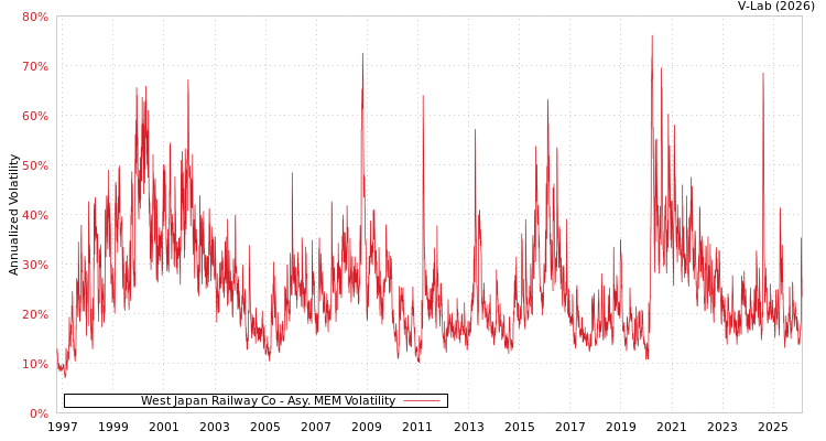 graph of West Japan Railway Co AMEM