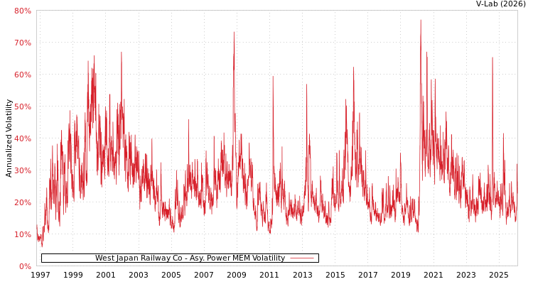 graph of West Japan Railway Co APMEM