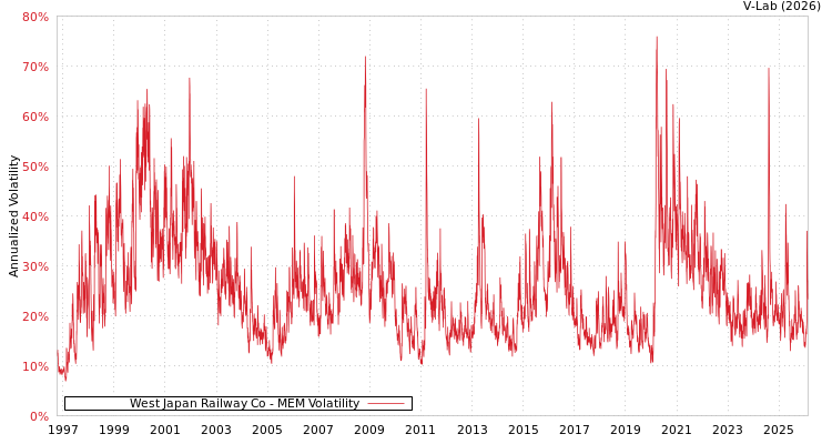 graph of West Japan Railway Co MEM