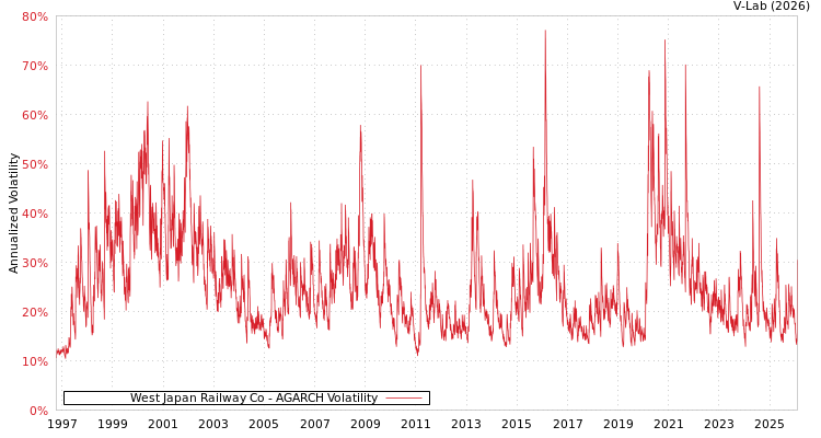 graph of West Japan Railway Co AGARCH