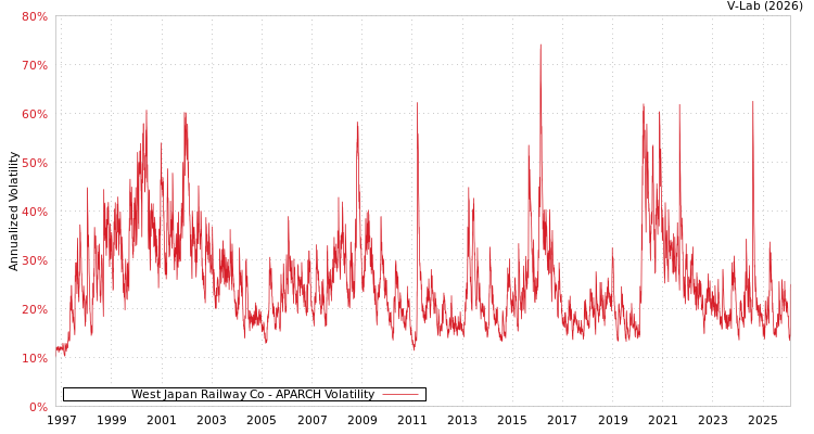 graph of West Japan Railway Co APARCH