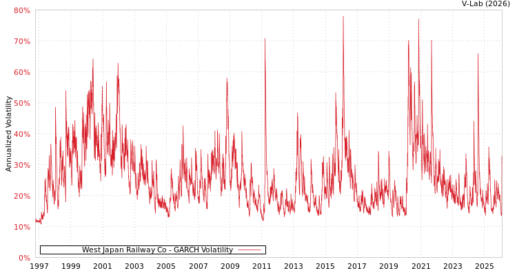 graph of West Japan Railway Co GARCH