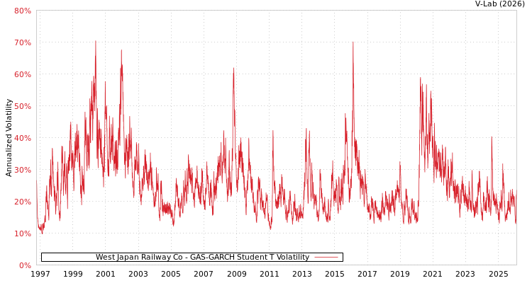 graph of West Japan Railway Co GAS-GARCH-T