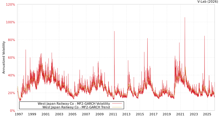 graph of West Japan Railway Co MF2-GARCH