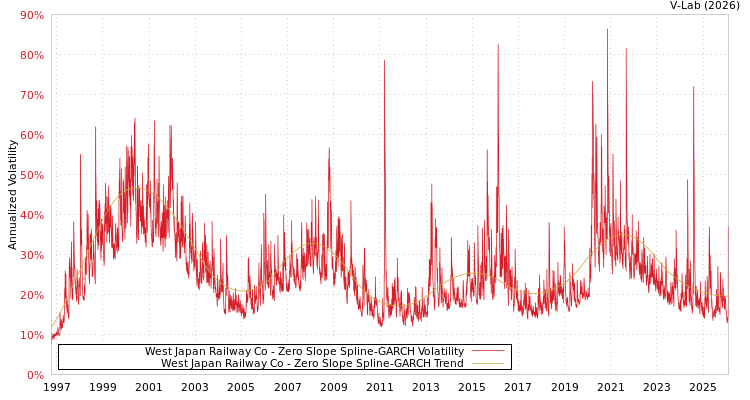 graph of West Japan Railway Co S0GARCH