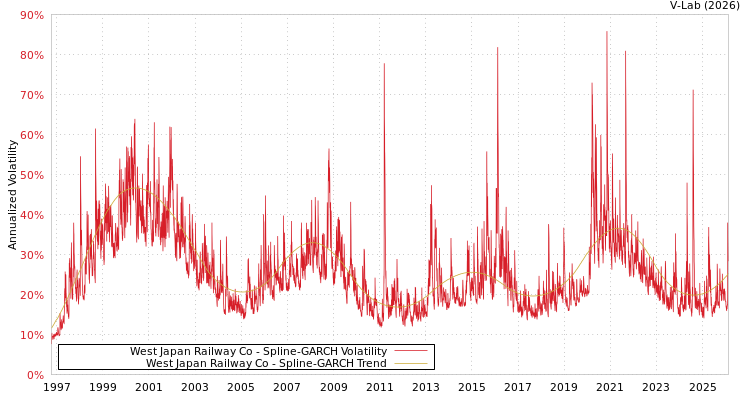 graph of West Japan Railway Co SGARCH