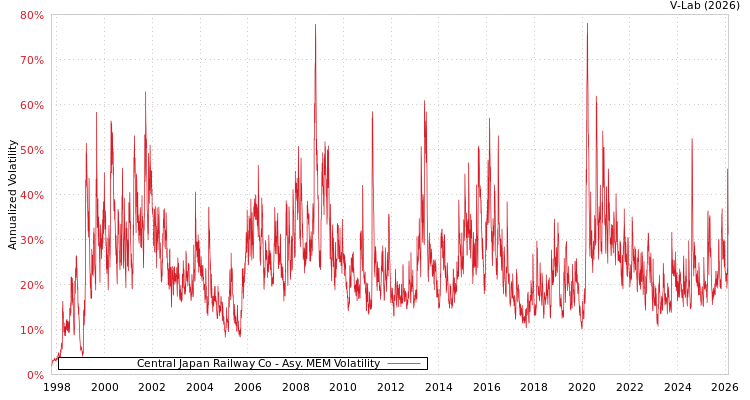 graph of Central Japan Railway Co AMEM