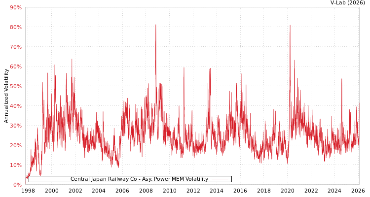 graph of Central Japan Railway Co APMEM