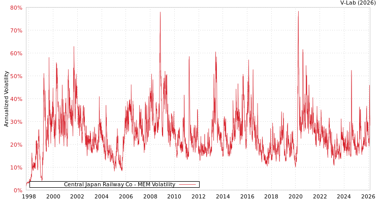 graph of Central Japan Railway Co MEM