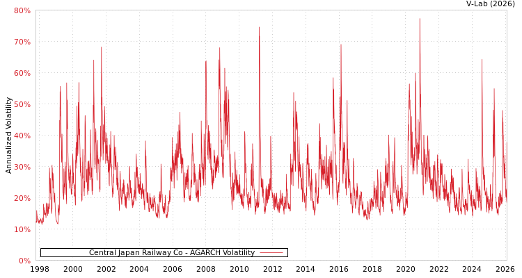 graph of Central Japan Railway Co AGARCH