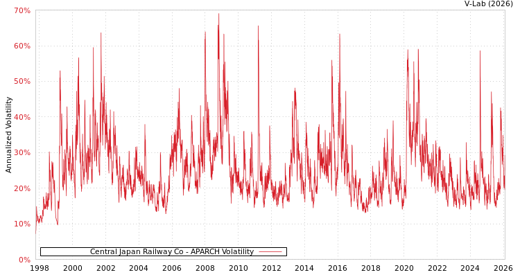 graph of Central Japan Railway Co APARCH