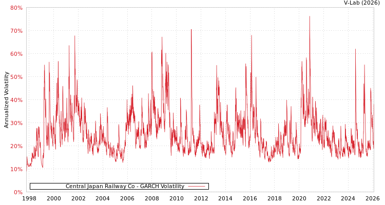 graph of Central Japan Railway Co GARCH