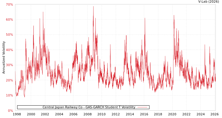 graph of Central Japan Railway Co GAS-GARCH-T