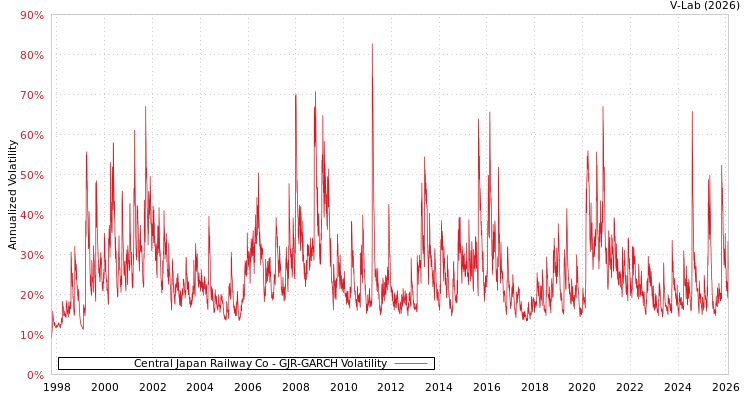 graph of Central Japan Railway Co GJR-GARCH