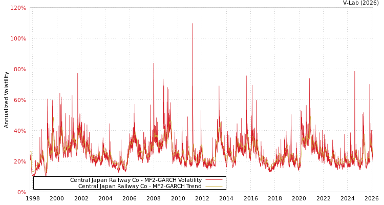 graph of Central Japan Railway Co MF2-GARCH