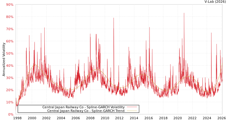 graph of Central Japan Railway Co SGARCH
