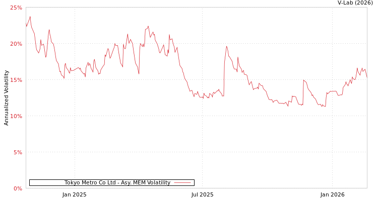 graph of Tokyo Metro Co Ltd AMEM