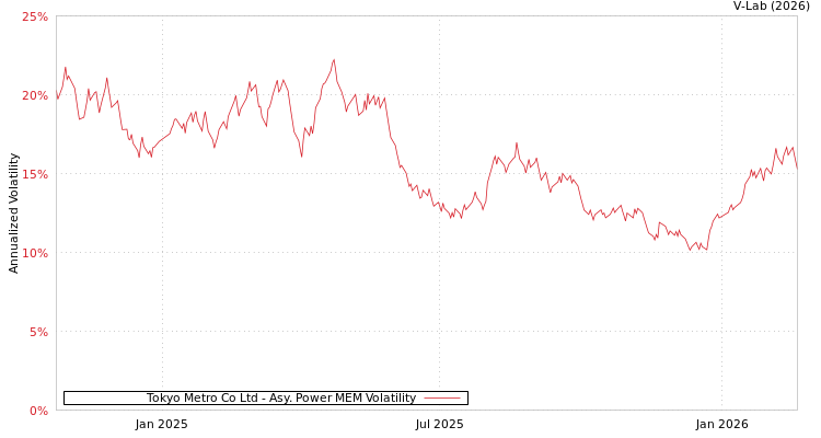 graph of Tokyo Metro Co Ltd APMEM