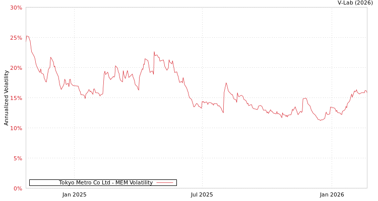 graph of Tokyo Metro Co Ltd MEM
