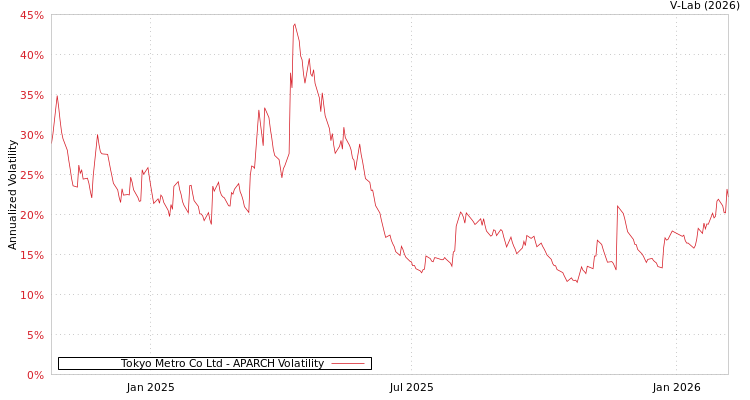 graph of Tokyo Metro Co Ltd APARCH