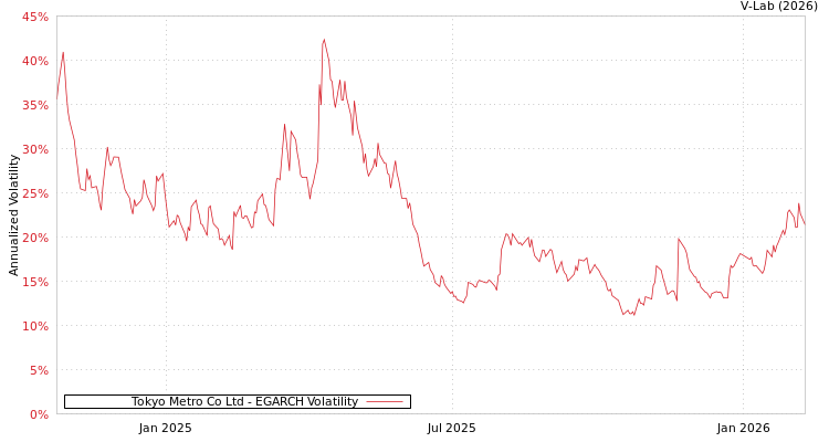 graph of Tokyo Metro Co Ltd EGARCH