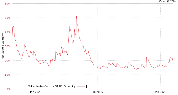 graph of Tokyo Metro Co Ltd GARCH