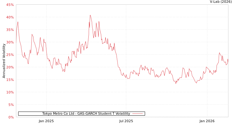 graph of Tokyo Metro Co Ltd GAS-GARCH-T