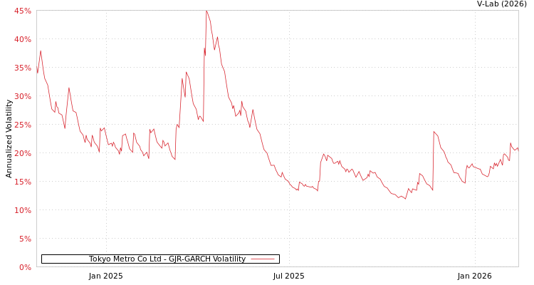 graph of Tokyo Metro Co Ltd GJR-GARCH