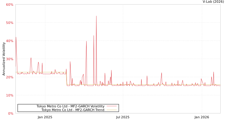 graph of Tokyo Metro Co Ltd MF2-GARCH