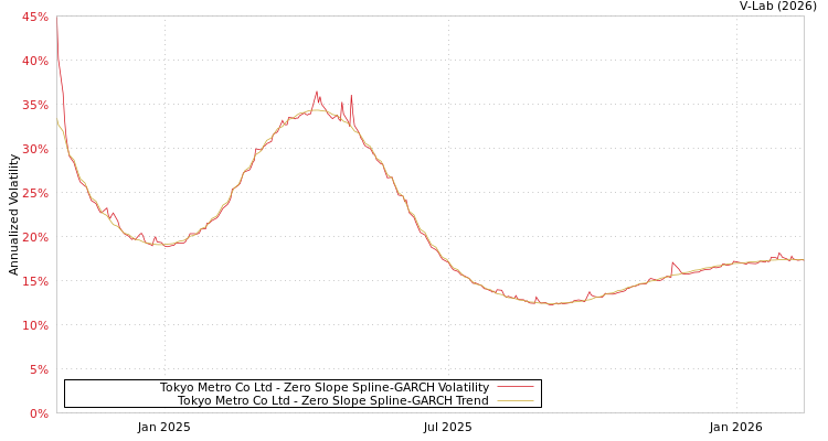 graph of Tokyo Metro Co Ltd S0GARCH