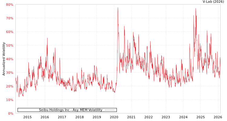 graph of Seibu Holdings Inc AMEM