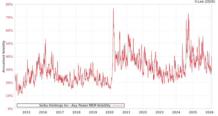 graph of Seibu Holdings Inc APMEM