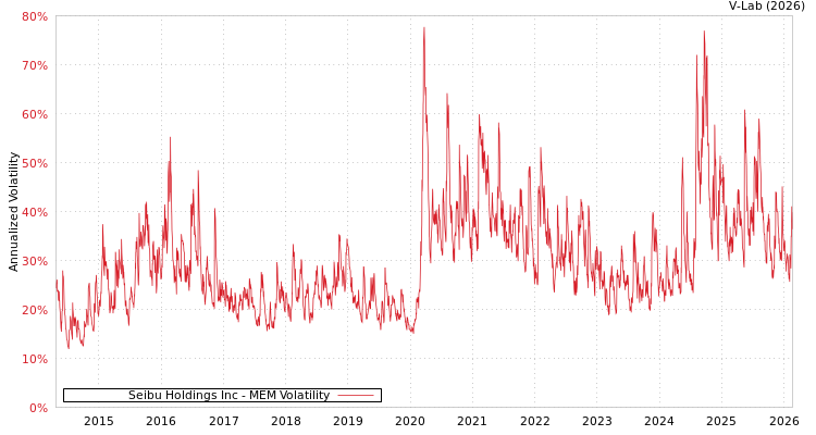 graph of Seibu Holdings Inc MEM