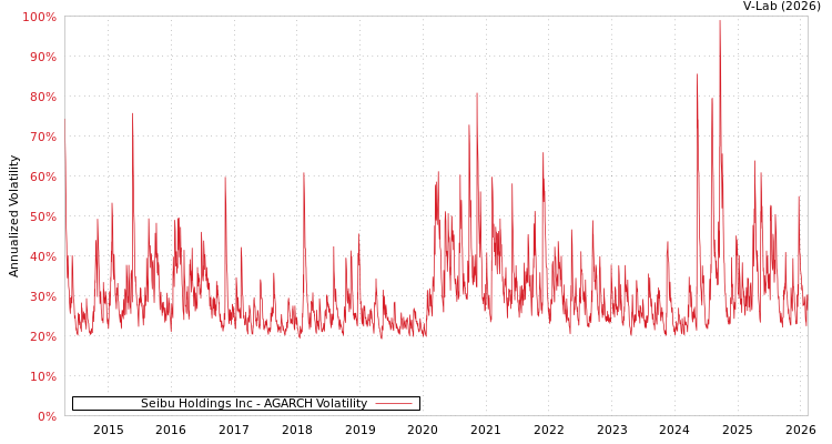 graph of Seibu Holdings Inc AGARCH