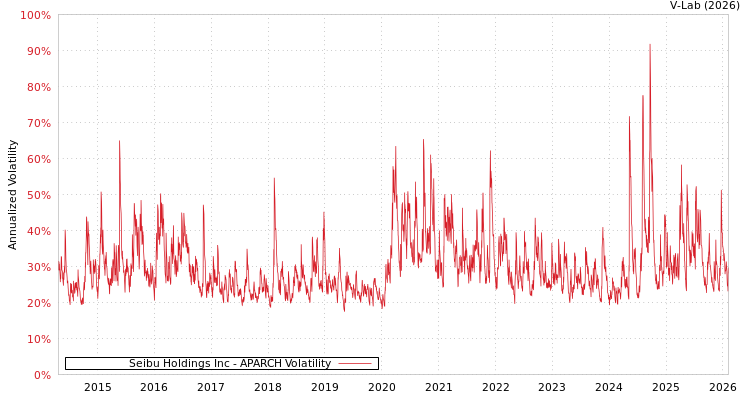 graph of Seibu Holdings Inc APARCH