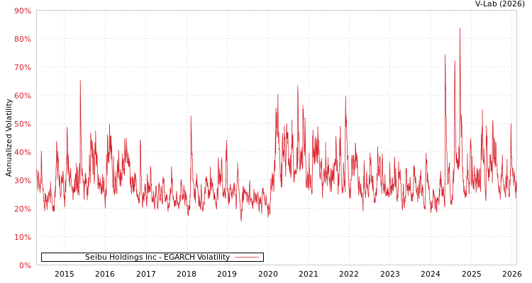 graph of Seibu Holdings Inc EGARCH