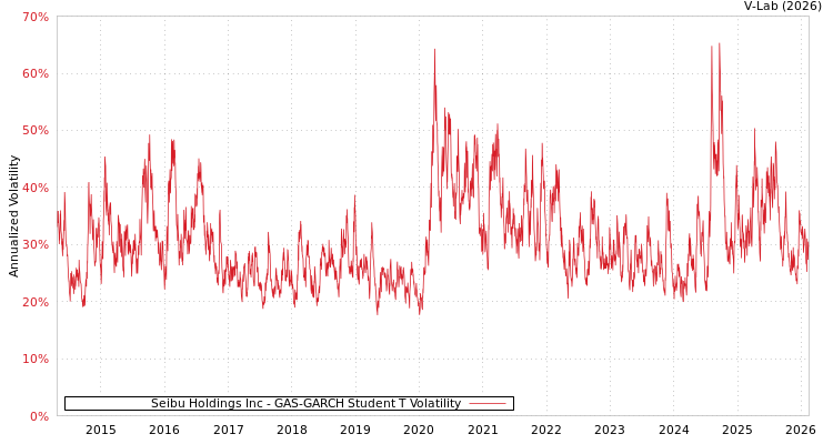 graph of Seibu Holdings Inc GAS-GARCH-T