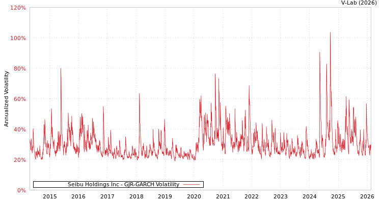 graph of Seibu Holdings Inc GJR-GARCH