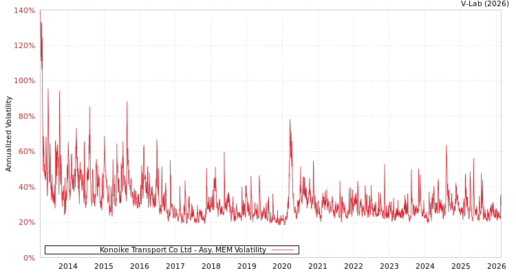 graph of Konoike Transport Co Ltd AMEM