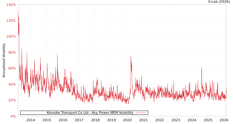 graph of Konoike Transport Co Ltd APMEM