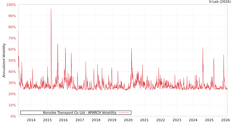 graph of Konoike Transport Co Ltd APARCH