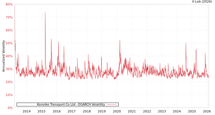 graph of Konoike Transport Co Ltd EGARCH