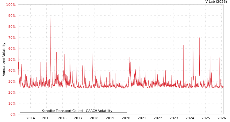 graph of Konoike Transport Co Ltd GARCH