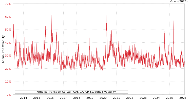 graph of Konoike Transport Co Ltd GAS-GARCH-T