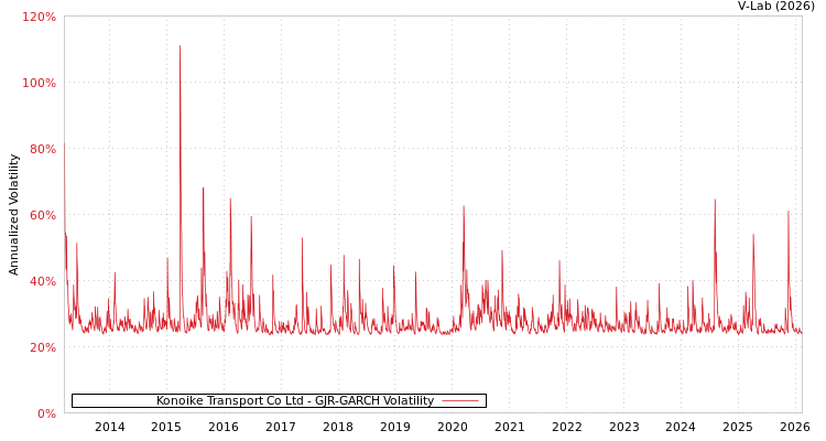 graph of Konoike Transport Co Ltd GJR-GARCH