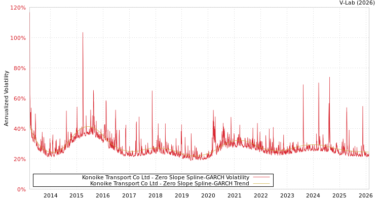 graph of Konoike Transport Co Ltd S0GARCH