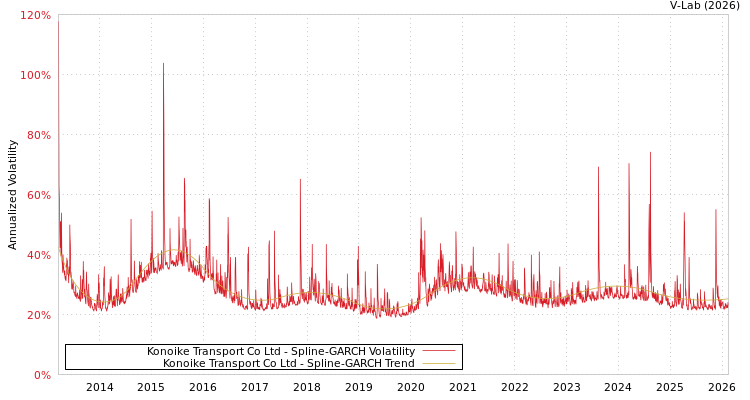 graph of Konoike Transport Co Ltd SGARCH